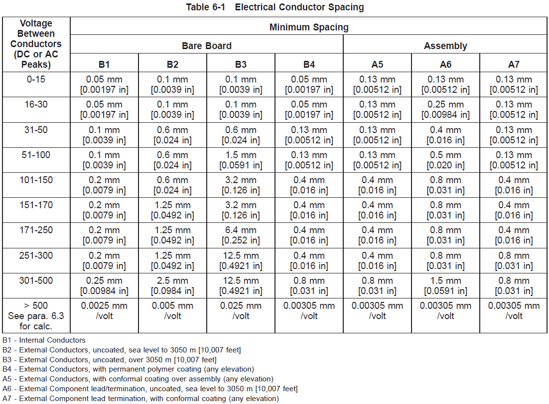 IPC 2221 trace spacing guidelines for PCB clearance