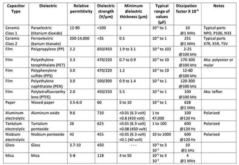 Comparison of capacitor dielectrics for high-speed PCB design