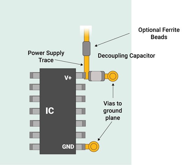Schematic of decoupling capacitor stabilizing power supply near IC.