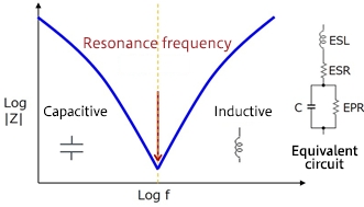 Graph showing capacitor impedance vs. frequency with ESR and ESL effects.