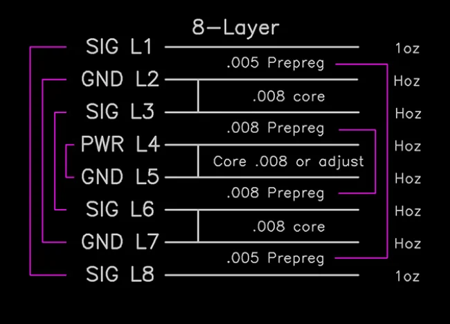 symmetrical 8-layer stack up