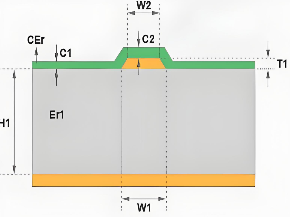 Cross-section of PCB showing microstrip and stripline for 50 ohm impedance design
