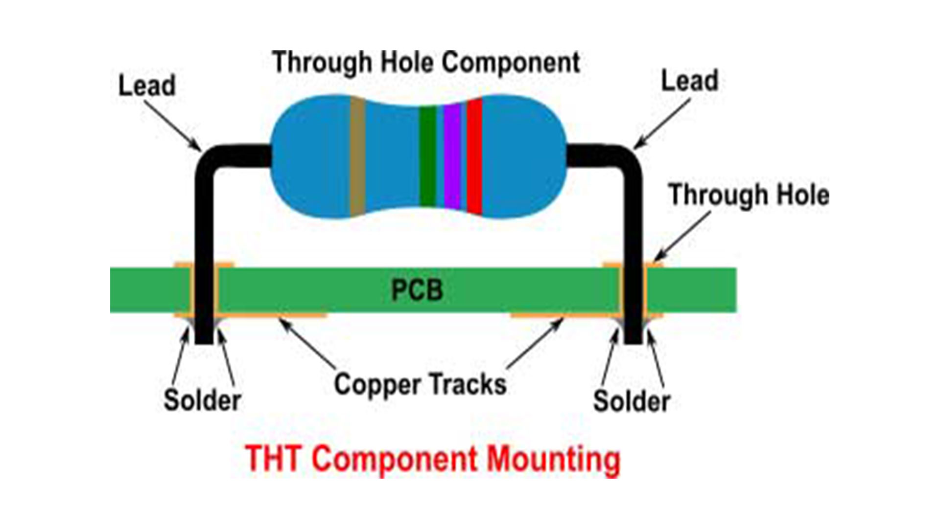 Through-hole assembly process with component insertion"