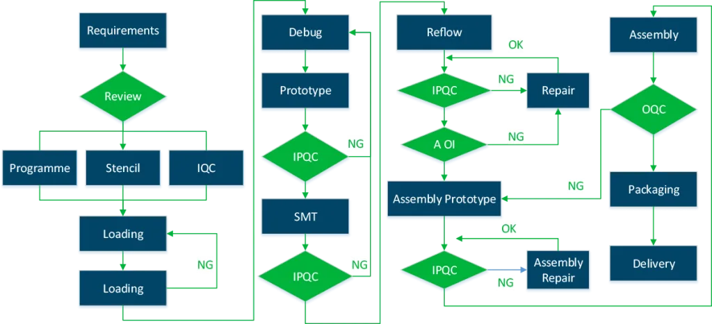 Flowchart for selecting the right PCB surface finish for your project