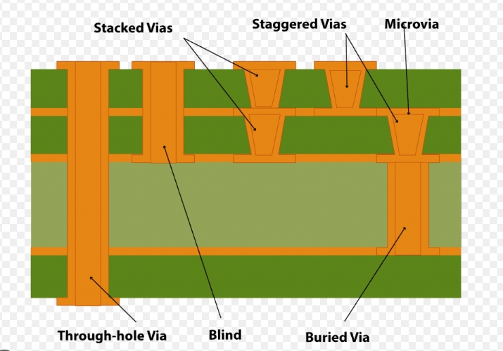 Cross-section of a multilayer PCB illustrating through-hole, blind, buried, and microvia types.