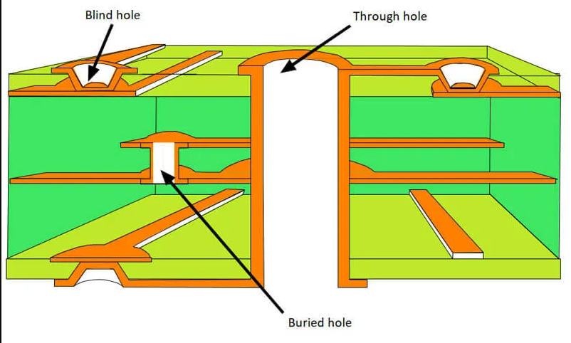 Comparison of through-hole, blind, and buried vias in a PCB cross-section.