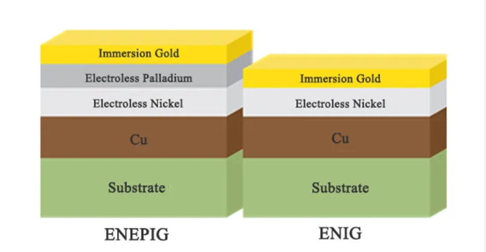Layer structure of ENIG and ENEPIG PCB finishes