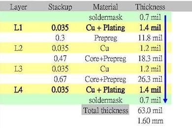 asymmetrical stackup