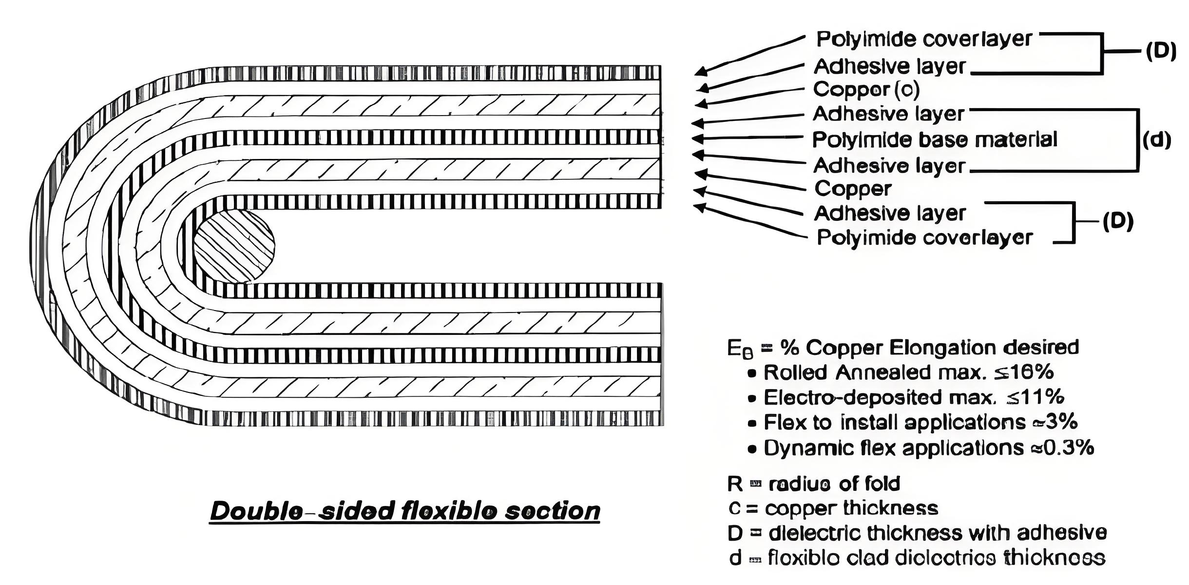 Diagram of bend radius optimization for flexible PCB design.