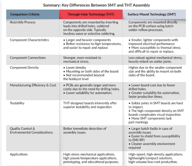 Pros and cons table of THT vs SMT for PCB assembly decision-making