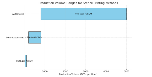 Comparison of stencil printer types by production volume for SMT assembly