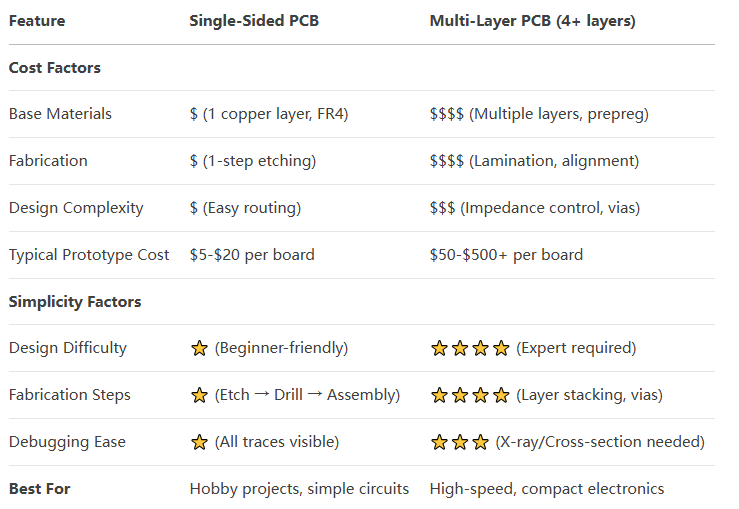 Cost and design comparison of single-sided vs. multi-layer PCBs for IoT applications