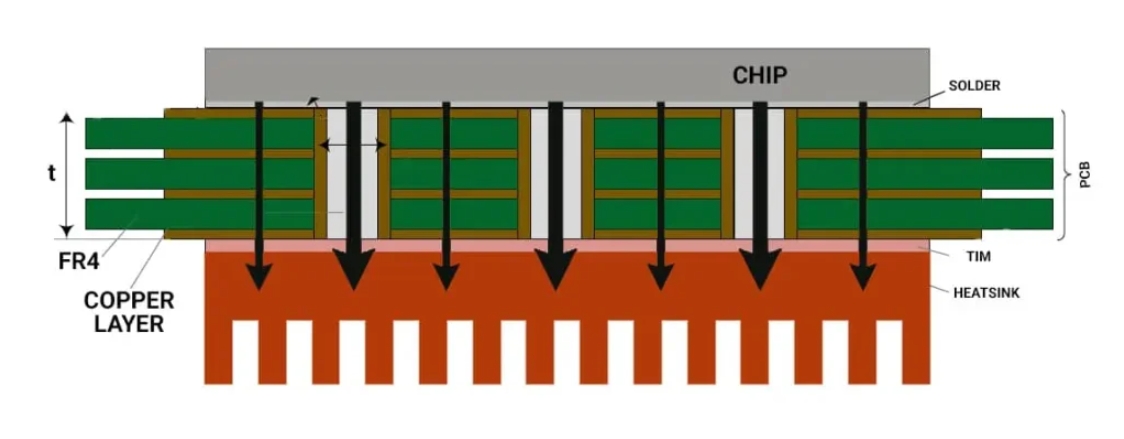 Diagram of thermal vias placement under high-power component on FR-4 PCB.