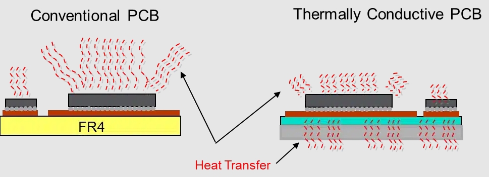FR-4 PCB layout with copper planes for improved heat dissipation.