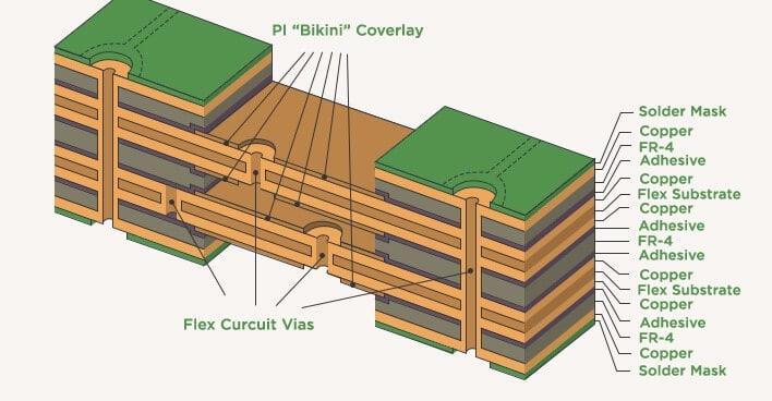 Cross-section of a rigid-flex PCB showing rigid and flexible layers