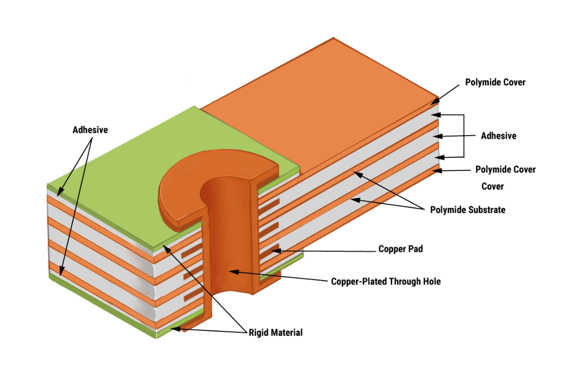 Cross-section of a rigid-flex PCB showing rigid and flexible layers