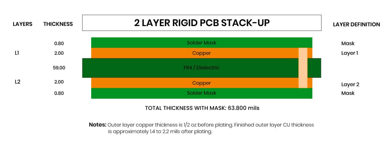 Cost comparison chart for multi-layer PCB stackups