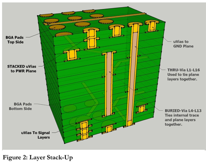 Cross-section of HDI PCB illustrating sequential lamination layers and microvias