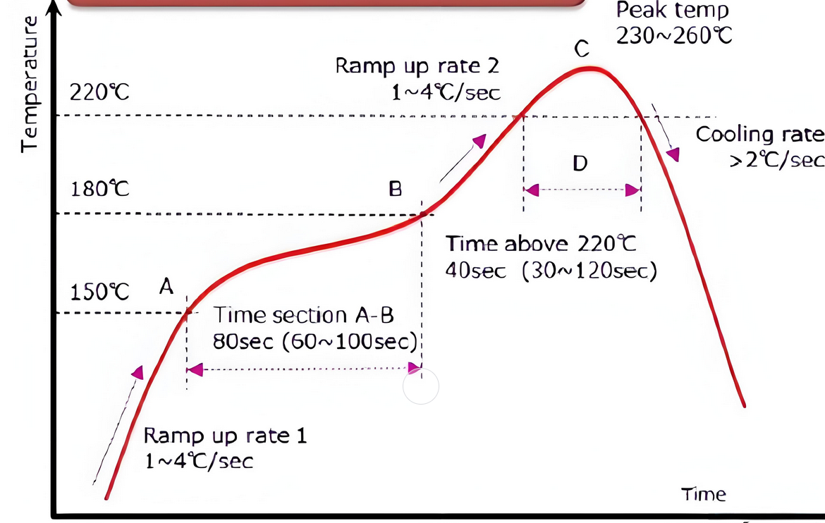 Diagram of a reflow soldering temperature profile for SMT assembly