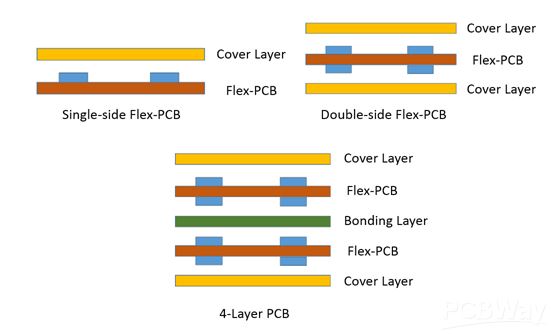 Flexible PCB stackup configurations for single, double, and multi-layer designs