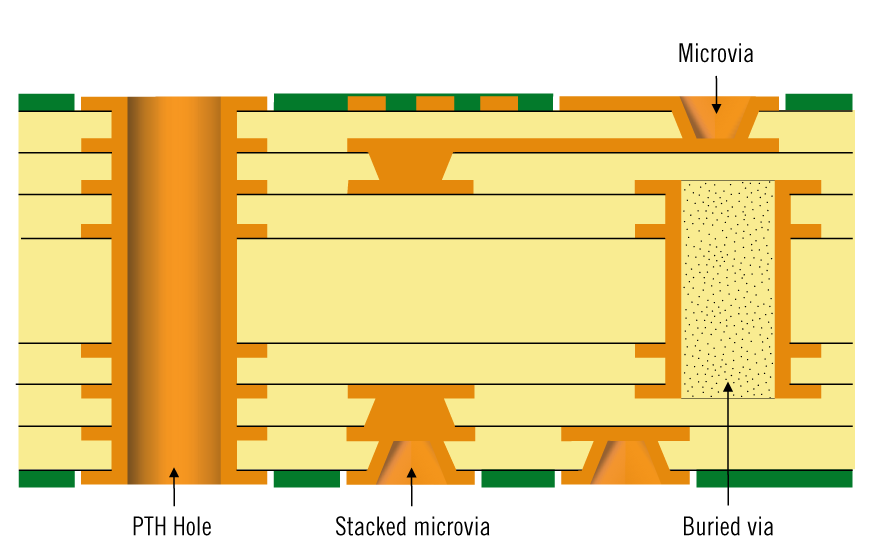 Cross-section of HDI PCB highlighting microvia technology and layer connections