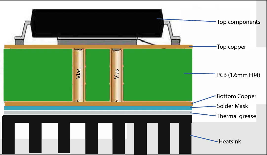 Thermal management in gaming PCB with heat sinks and vias