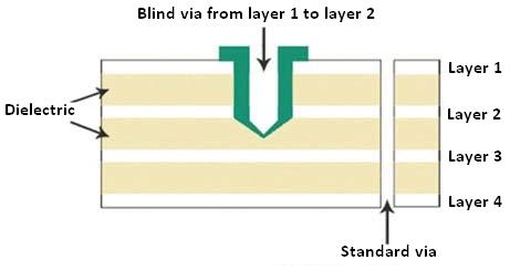 Illustration of a blind via connecting surface layer to an internal layer in a PCB