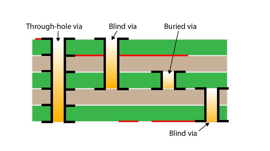Graphic of a buried via hidden within PCB layers for internal connections