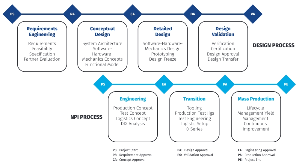 Infographic on cost savings and yield improvement with PCB design standards