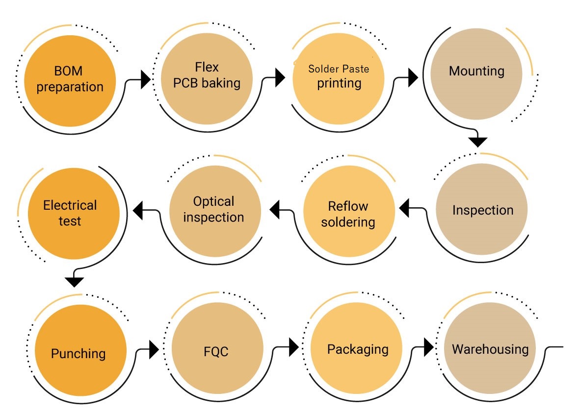 Infographic of the flex PCB manufacturing process with detailed steps