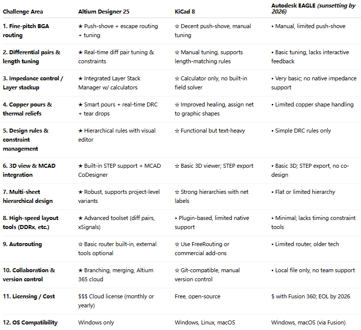 Comparison of PCB design software for rigid PCB layout challenges