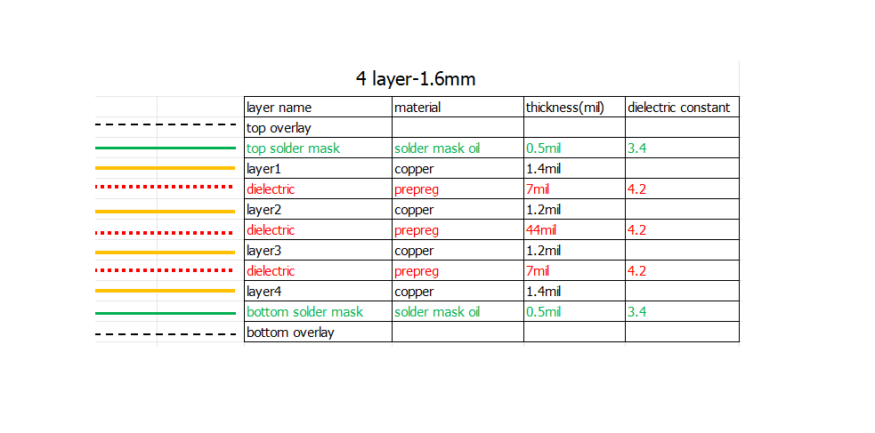Multilayer PCB stackup diagram showing copper and dielectric layers