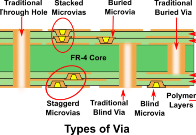 Microvia PCB Manufacturing Process for HDI Boards
