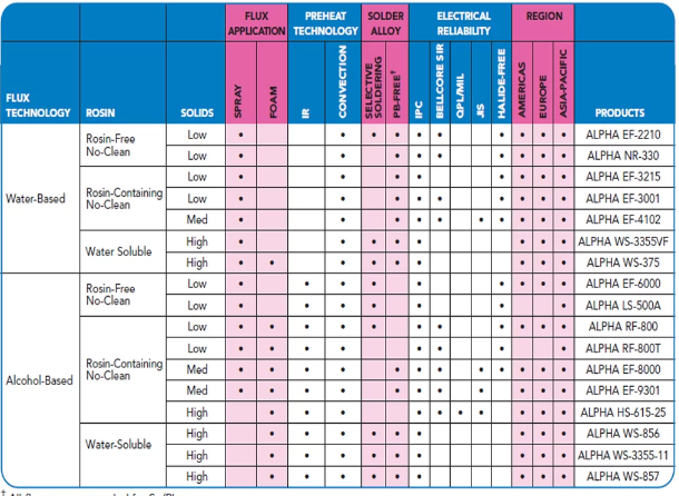 Types of flux for SMT flux application in PCB manufacturing