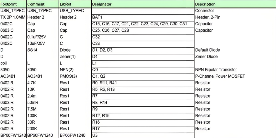 Sample BOM for SMT assembly highlighting component costs.