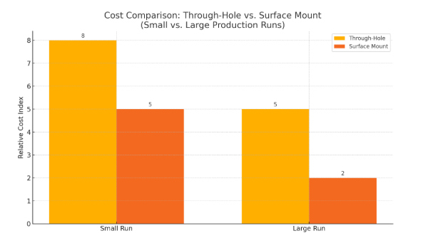 Cost comparison chart of through-hole vs. surface mount assembly