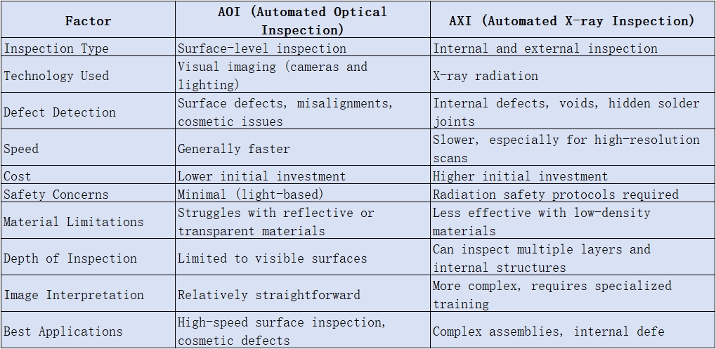 Comparison chart of AOI vs. AXI for SMT inspection.