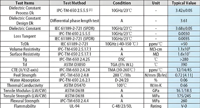 Chart of 5G PCB materials with dielectric constants and dissipation factors.