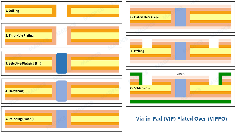 Signal path comparison between traditional via and via in pad for reduced parasitic effects