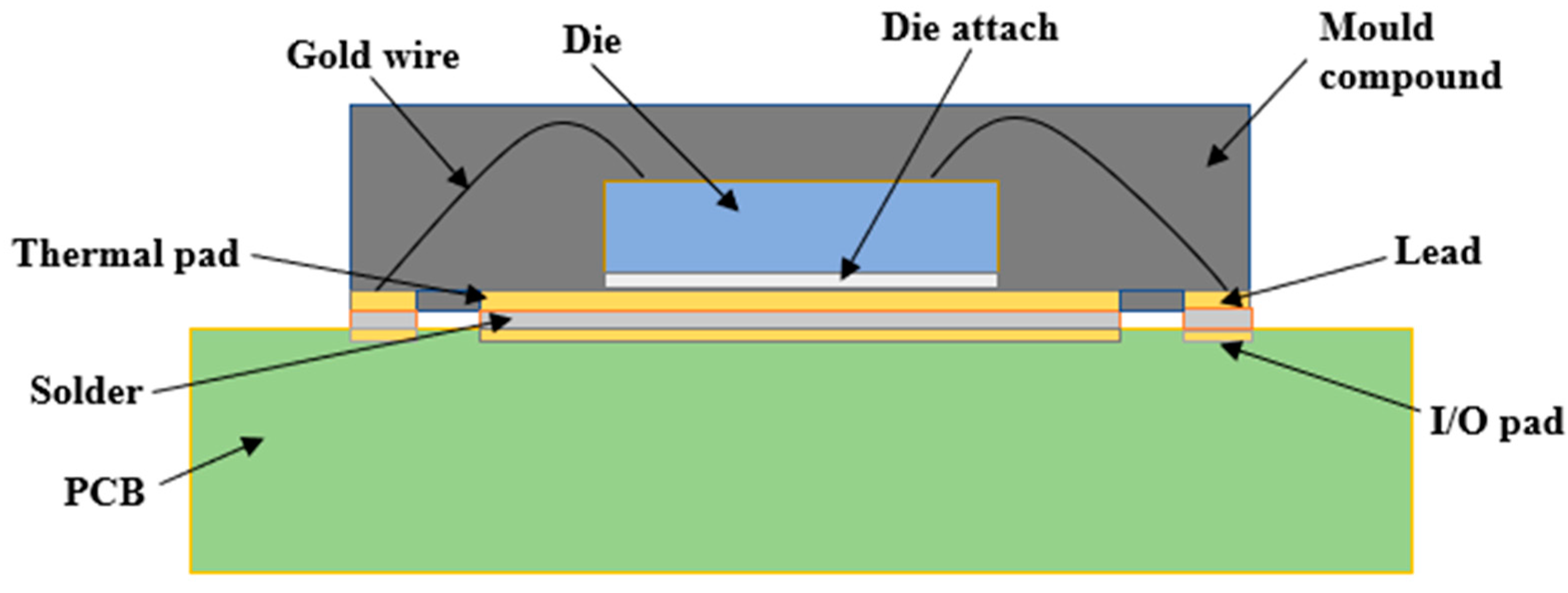 Thermal simulation of heat dissipation using via in pad technology under a BGA component