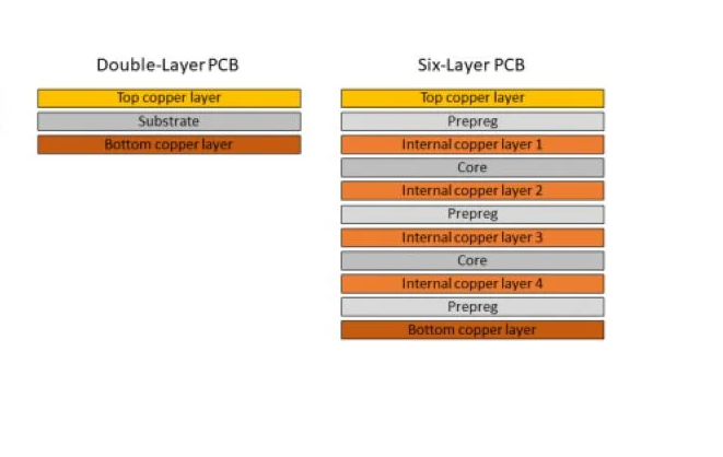 Comparison of 2-layer and 6-layer PCB for DFM cost reduction
