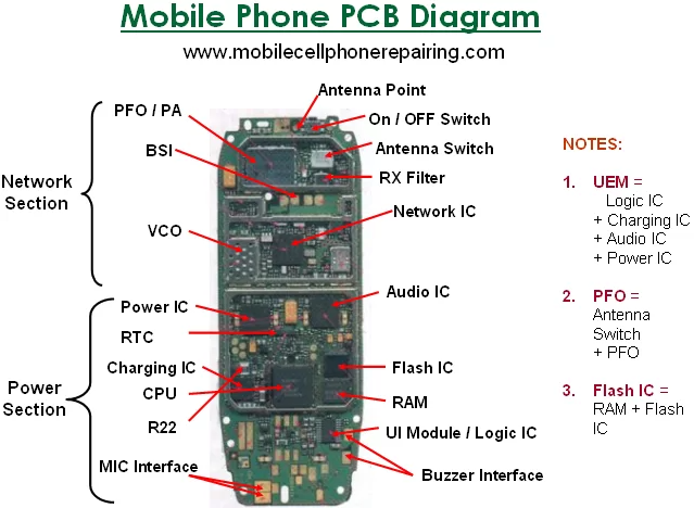 Cross-section of mobile phone PCB showing heat-generating components."