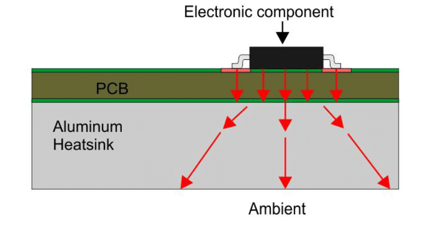 PCB thermal vias for heat dissipation under a component."