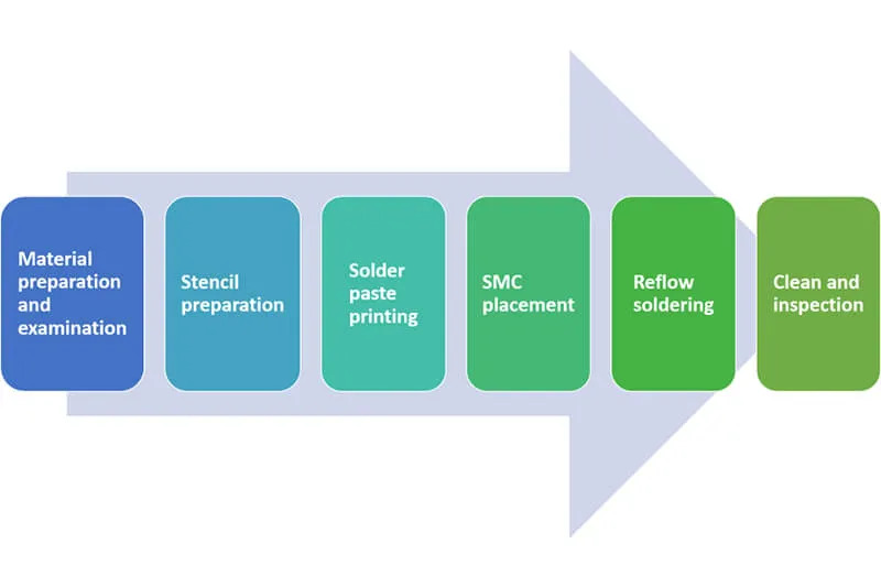 Infographic explaining REACH compliance steps for SMT assembly.