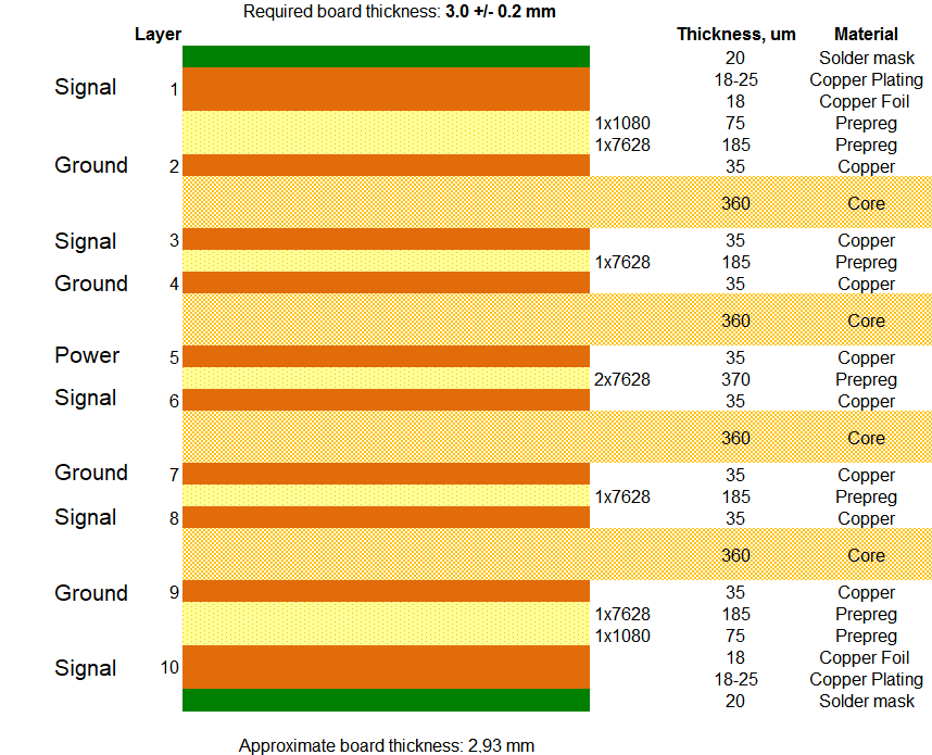 Power consumption graph for low-power IoT PCB design