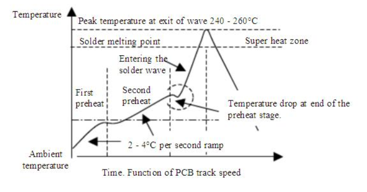 Wave soldering temperature profile diagram showing key stages