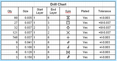 Drill chart example for multi-layer PCB fabrication drawing