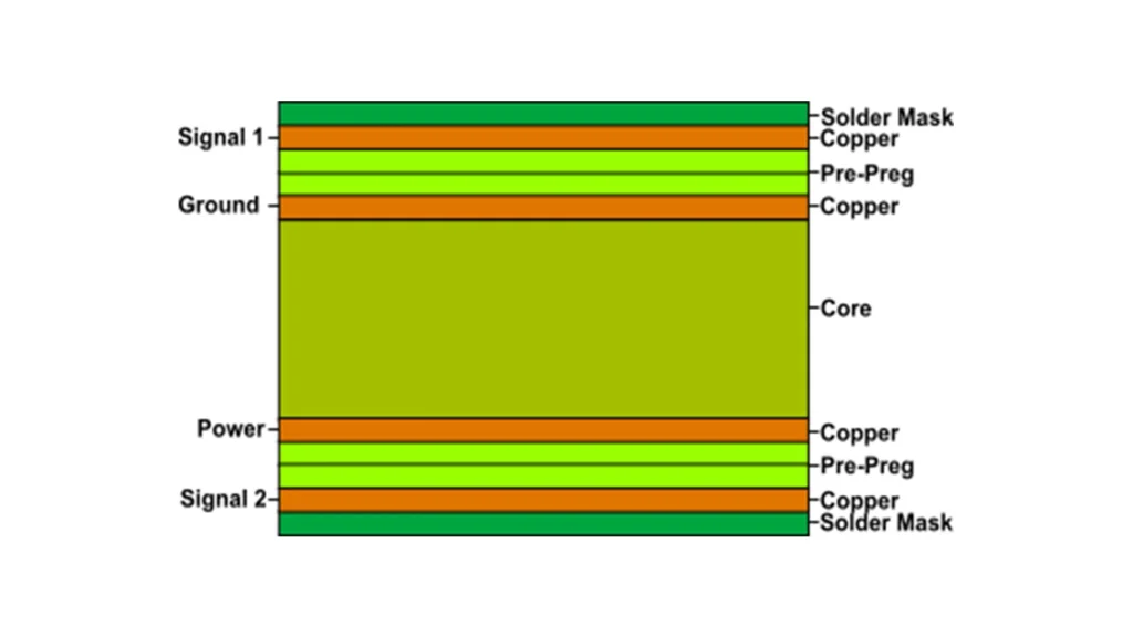 Cross-section of a multilayer surgical robot PCB showing power and signal layers