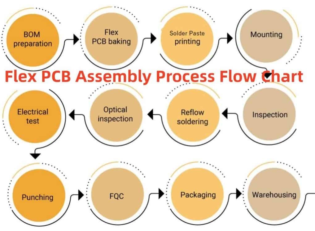 Flowchart of flex PCB waste management solutions
