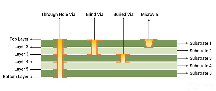 Cross-section of HDI PCB showing microvias and high-density interconnects